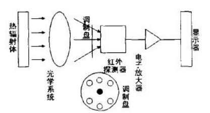 分解红外测温仪的组成部分